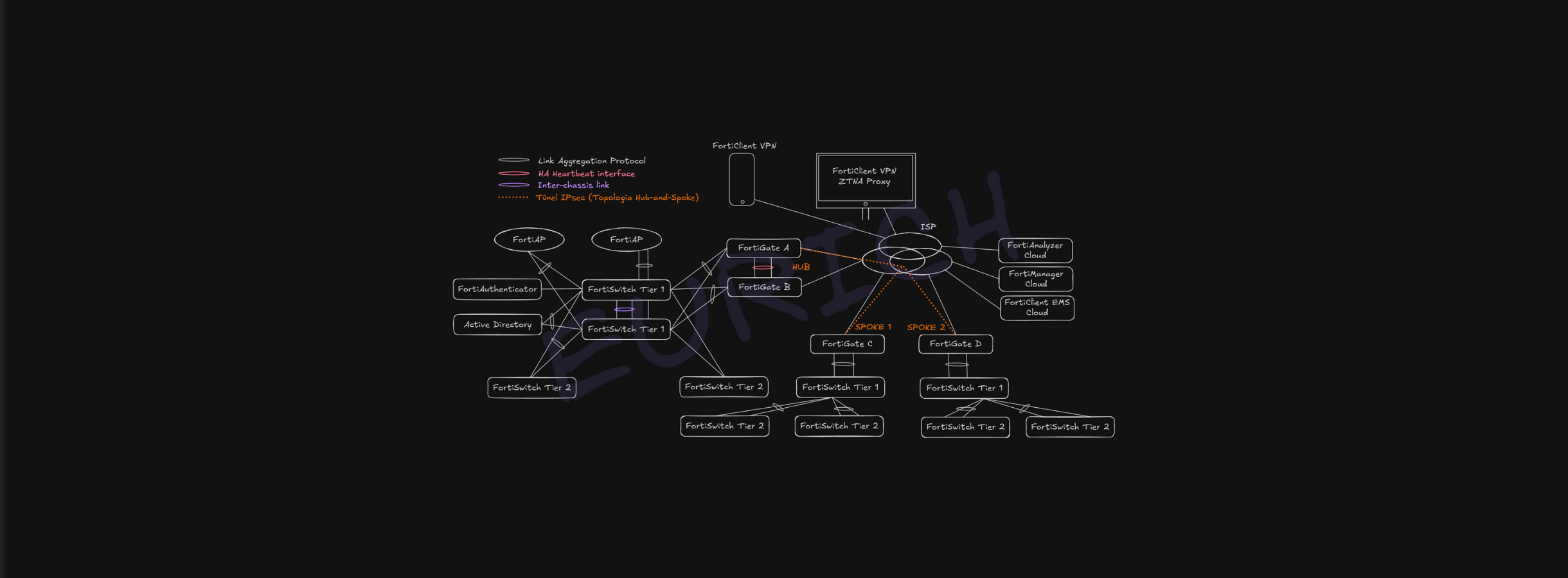 Arquitetura Fortinet (handmade)