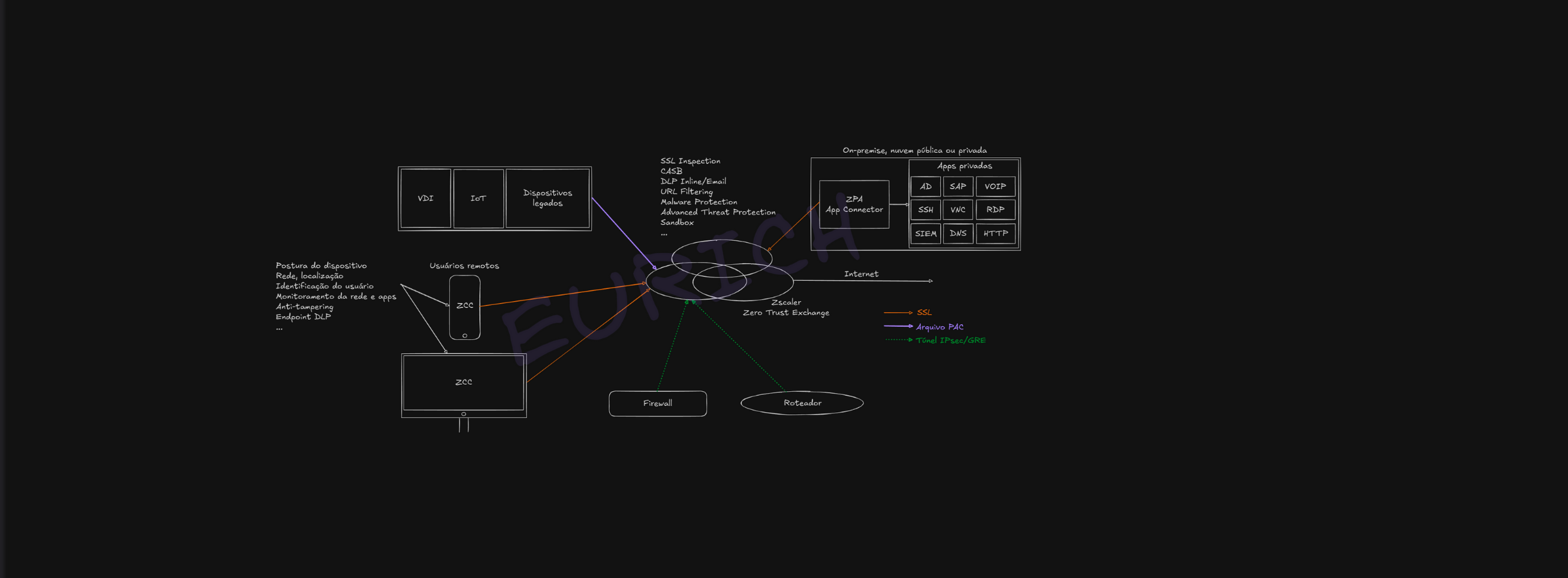 Arquitetura Zscaler (handmade)